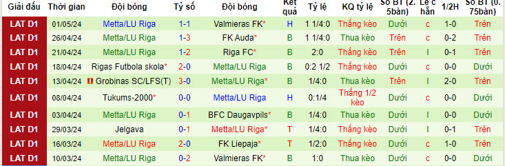 Nhận định, soi kèo Liepaja vs Metta/LU Riga, 20h00 ngày 06/05: Cân tài cân sức - Ảnh 2