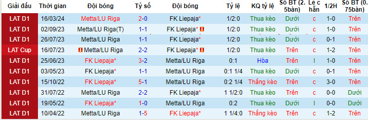 Nhận định, soi kèo Liepaja vs Metta/LU Riga, 20h00 ngày 06/05: Cân tài cân sức - Ảnh 3