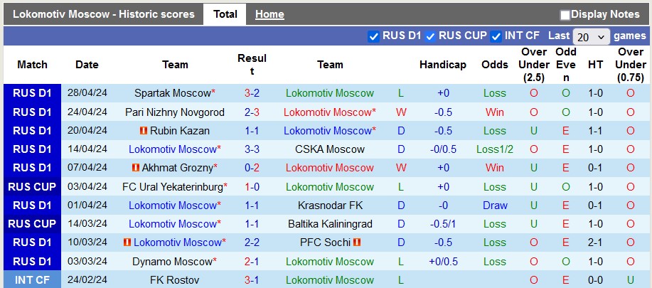 Nhận định, soi kèo Lokomotiv Moscow vs Rostov, 0h30 ngày 7/5: Chủ nhà gặp khó - Ảnh 1