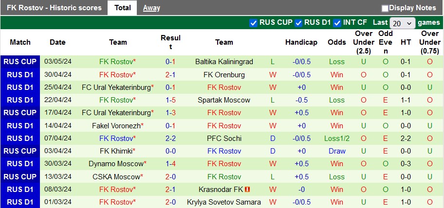Nhận định, soi kèo Lokomotiv Moscow vs Rostov, 0h30 ngày 7/5: Chủ nhà gặp khó - Ảnh 2