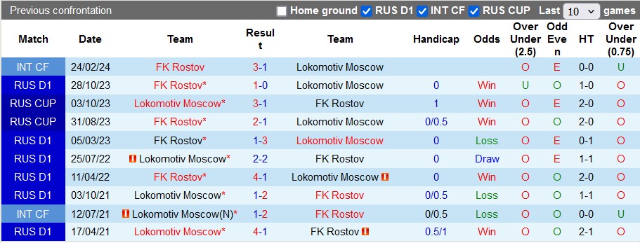 Nhận định, soi kèo Lokomotiv Moscow vs Rostov, 0h30 ngày 7/5: Chủ nhà gặp khó - Ảnh 3