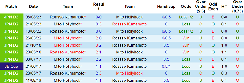 Nhận định, soi kèo Mito Hollyhock với Roasso Kumamoto, 12h00 ngày 6/5: Chia điểm? - Ảnh 3