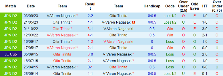 Nhận định, soi kèo Oita Trinita với V-Varen Nagasaki, 12h00 ngày 6/5: Tin vào cửa trên - Ảnh 3