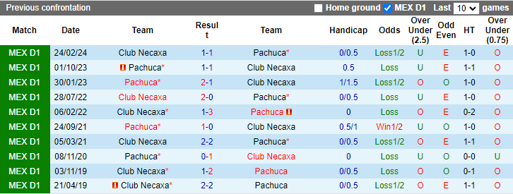 Nhận định, soi kèo Pachuca vs Club Necaxa, 8h00 ngày 6/5: Tin vào khách - Ảnh 3