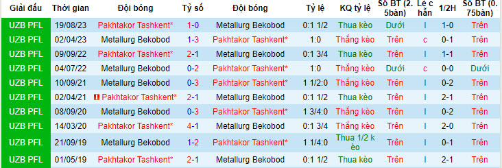 Nhận định, soi kèo Pakhtakor Tashkent với Metallurg Bekabad, 21h00 ngày 07/05: Lấy lại niềm tin - Ảnh 3