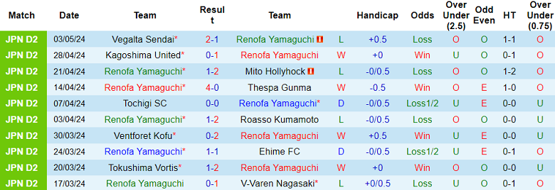 Nhận định, soi kèo Renofa Yamaguchi với Montedio Yamagata, 12h00 ngày 6/5: Khách ‘tạch’ - Ảnh 1