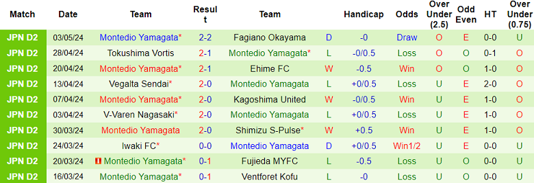 Nhận định, soi kèo Renofa Yamaguchi với Montedio Yamagata, 12h00 ngày 6/5: Khách ‘tạch’ - Ảnh 2