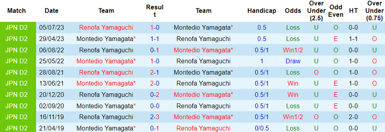 Nhận định, soi kèo Renofa Yamaguchi với Montedio Yamagata, 12h00 ngày 6/5: Khách ‘tạch’ - Ảnh 3