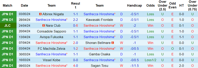 Nhận định, soi kèo Sanfrecce Hiroshima với Nagoya Grampus, 13h00 ngày 6/5: Cửa trên ‘ghi điểm’ - Ảnh 1
