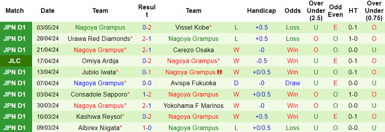 Nhận định, soi kèo Sanfrecce Hiroshima với Nagoya Grampus, 13h00 ngày 6/5: Cửa trên ‘ghi điểm’ - Ảnh 2