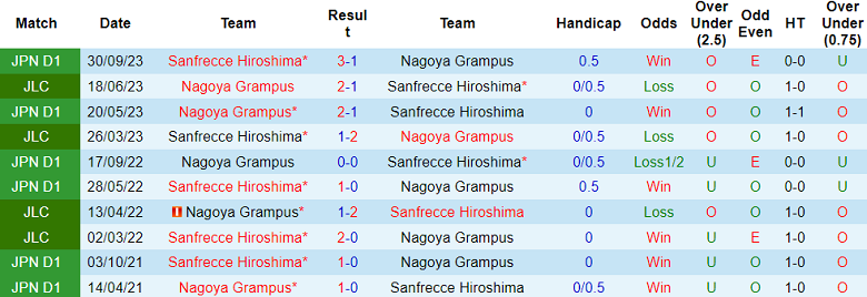 Nhận định, soi kèo Sanfrecce Hiroshima với Nagoya Grampus, 13h00 ngày 6/5: Cửa trên ‘ghi điểm’ - Ảnh 3
