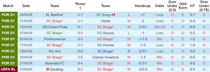 Nhận định, soi kèo SC Braga với Casa Pia, 0h00 ngày 6/5: Thắng nhưng không dễ - Ảnh 1