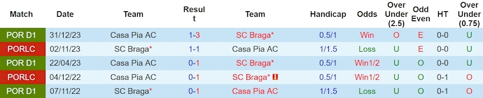 Nhận định, soi kèo SC Braga với Casa Pia, 0h00 ngày 6/5: Thắng nhưng không dễ - Ảnh 3