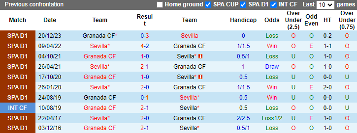 Nhận định, soi kèo Sevilla vs Granada, 2h00 ngày 6/5: Còn nước còn tát - Ảnh 3