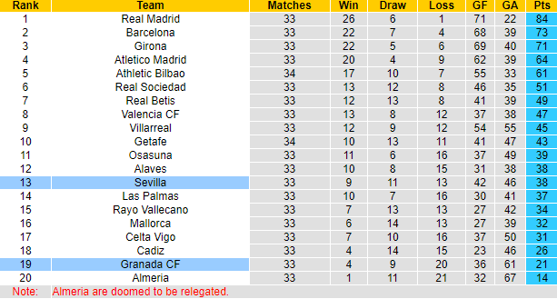 Nhận định, soi kèo Sevilla vs Granada, 2h00 ngày 6/5: Còn nước còn tát - Ảnh 6