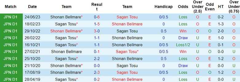 Nhận định, soi kèo Shonan Bellmare với Sagan Tosu, 14h00 ngày 6/5: Khó cho cửa trên - Ảnh 3