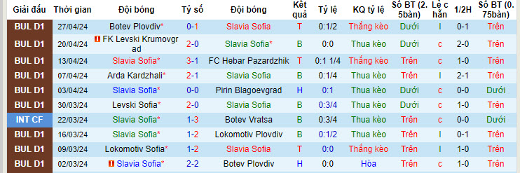 Nhận định, soi kèo Slavia Sofia với Arda Kardzhali, 21h45 ngày 06/05: Ngáng bước đối phương - Ảnh 2