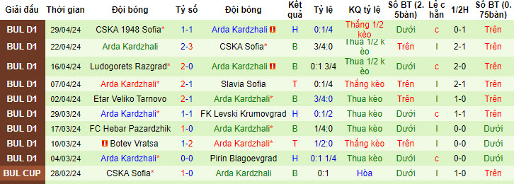 Nhận định, soi kèo Slavia Sofia với Arda Kardzhali, 21h45 ngày 06/05: Ngáng bước đối phương - Ảnh 3