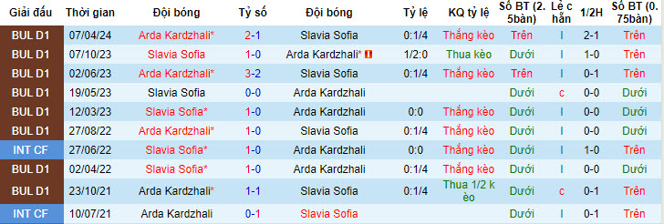 Nhận định, soi kèo Slavia Sofia với Arda Kardzhali, 21h45 ngày 06/05: Ngáng bước đối phương - Ảnh 4