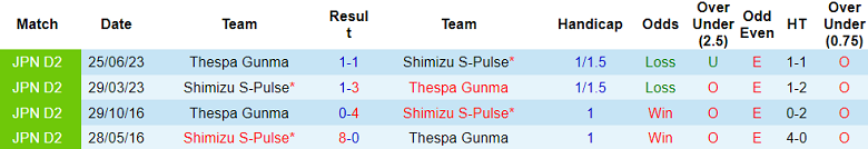 Nhận định, soi kèo Thespa Gunma với Shimizu S-Pulse, 12h00 ngày 6/5: Khó thắng cách biệt - Ảnh 3