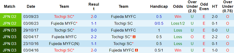 Nhận định, soi kèo Tochigi với Fujieda MYFC, 12h00 ngày 6/5: Khó phân thắng bại - Ảnh 3