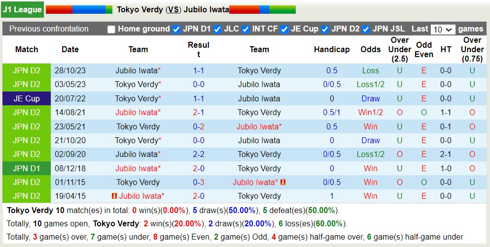 Nhận định, soi kèo Tokyo Verdy với Jubilo Iwata, 11h00 ngày 6/5: Bất phân thắng bại - Ảnh 3
