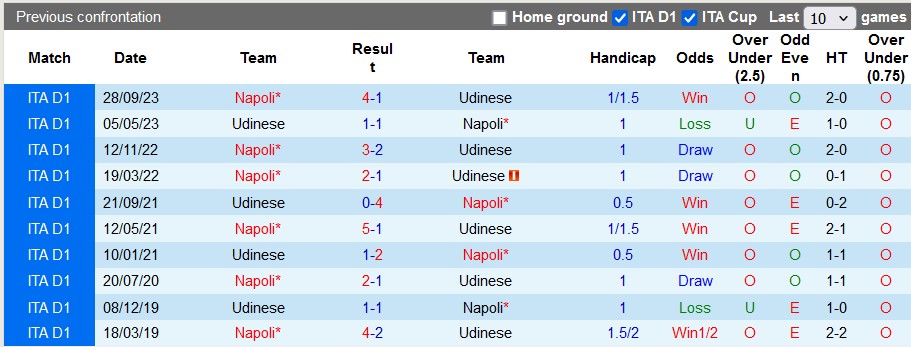 Nhận định, soi kèo Udinese với Napoli, 1h45 ngày 7/5: Còn cơ hội trụ hạng - Ảnh 3