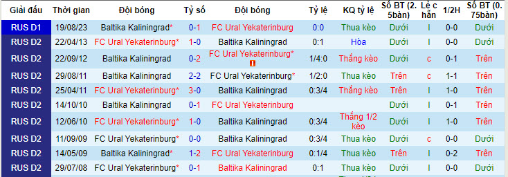 Nhận định, soi kèo Ural với Baltika Kaliningrad, 19h45 ngày 06/05: Chung kết sống còn - Ảnh 4