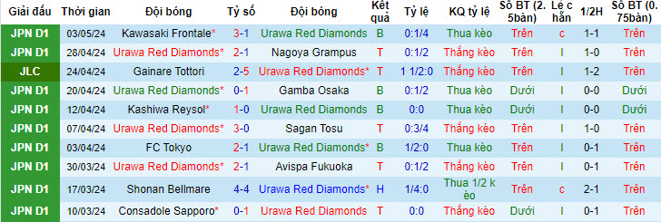 Nhận định, soi kèo Urawa Red Diamonds với Yokohama F Marinos, 15h00 ngày 06/05: Thất vọng Quỷ đỏ - Ảnh 2