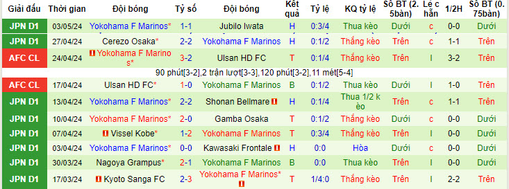 Nhận định, soi kèo Urawa Red Diamonds với Yokohama F Marinos, 15h00 ngày 06/05: Thất vọng Quỷ đỏ - Ảnh 3