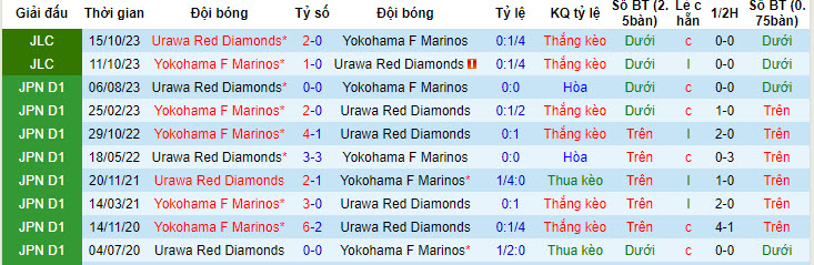 Nhận định, soi kèo Urawa Red Diamonds với Yokohama F Marinos, 15h00 ngày 06/05: Thất vọng Quỷ đỏ - Ảnh 4