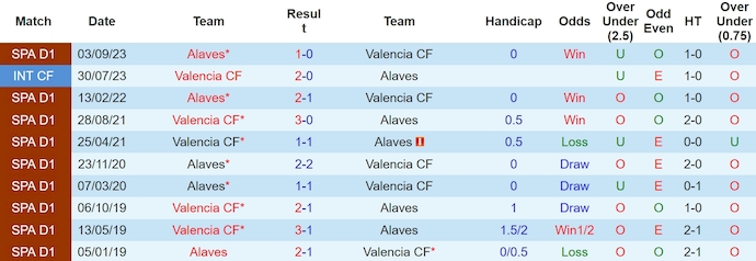 Nhận định, soi kèo Valencia CF với Alaves, 23h30 ngày 5/5: Ưu thế cho chủ nhà - Ảnh 3