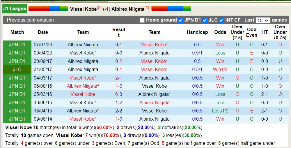Nhận định, soi kèo Vissel Kobe với Albirex Niigata, 11h00 ngày 6/5: Lịch sử vẫy gọi - Ảnh 3