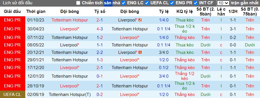 Phân tích kèo hiệp 1 Liverpool vs Tottenham, 22h30 ngày 5/5 - Ảnh 2