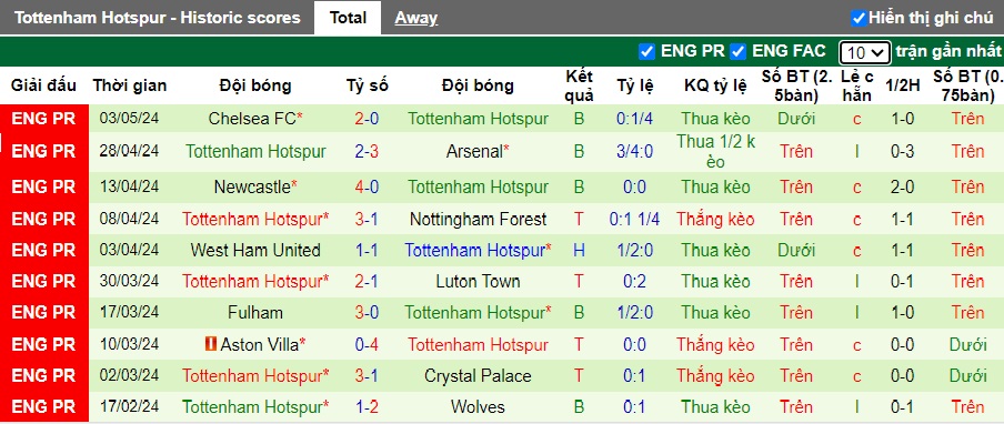 Phân tích kèo hiệp 1 Liverpool vs Tottenham, 22h30 ngày 5/5 - Ảnh 3