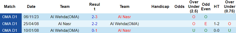 Nhận định, soi kèo Al Nasr với Al Wehda, 21h00 ngày 7/5: Khách không đáng tin - Ảnh 3