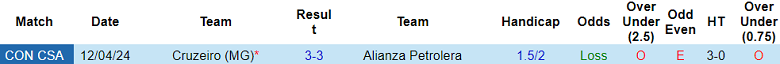 Nhận định, soi kèo Alianza Petrolera với Cruzeiro, 07h30 ngày 8/5: Cửa trên ‘ghi điểm’ - Ảnh 3