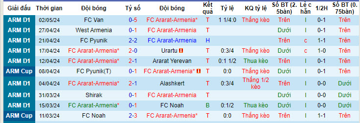 Nhận định, soi kèo Ararat-Armenia với BKMA Yerevan, 22h00 ngày 07/05: Nuôi mông vô địch - Ảnh 1