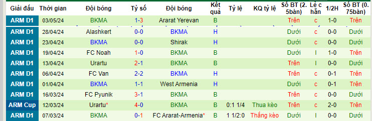 Nhận định, soi kèo Ararat-Armenia với BKMA Yerevan, 22h00 ngày 07/05: Nuôi mông vô địch - Ảnh 2
