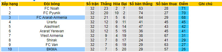 Nhận định, soi kèo Ararat-Armenia với BKMA Yerevan, 22h00 ngày 07/05: Nuôi mông vô địch - Ảnh 4