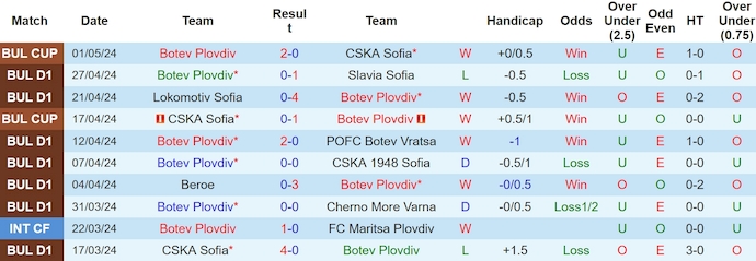 Nhận định, soi kèo Botev Plovdiv với CSKA 1948 Sofia , 0h15 ngày 7/5: Phong độ đang lên - Ảnh 1