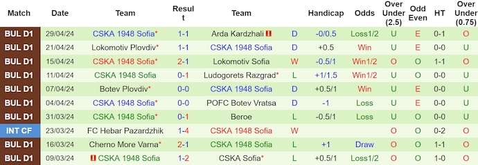 Nhận định, soi kèo Botev Plovdiv với CSKA 1948 Sofia , 0h15 ngày 7/5: Phong độ đang lên - Ảnh 2