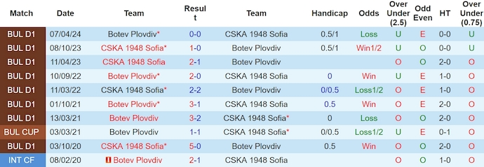 Nhận định, soi kèo Botev Plovdiv với CSKA 1948 Sofia , 0h15 ngày 7/5: Phong độ đang lên - Ảnh 3