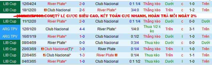 Nhận định, soi kèo Club Nacional vs River Plate, 07h00 ngày 8/5: Không thể chặn Sông bạc - Ảnh 3