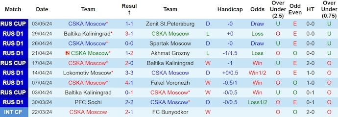 Nhận định, soi kèo CSKA Moscow với Rubin Kazan, 0h30 ngày 7/5: Chủ nhà sa sút - Ảnh 1