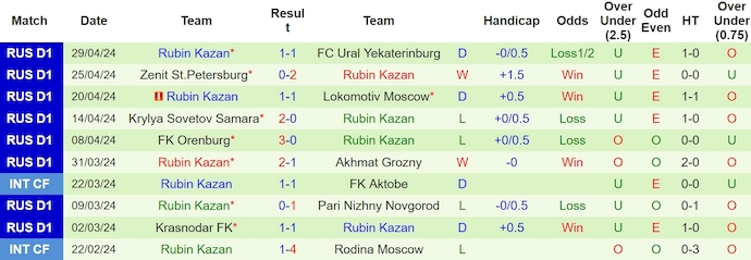 Nhận định, soi kèo CSKA Moscow với Rubin Kazan, 0h30 ngày 7/5: Chủ nhà sa sút - Ảnh 2