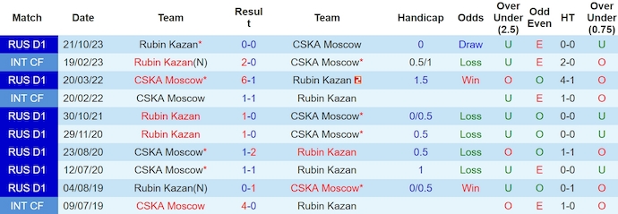 Nhận định, soi kèo CSKA Moscow với Rubin Kazan, 0h30 ngày 7/5: Chủ nhà sa sút - Ảnh 3