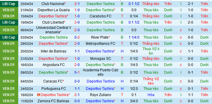Nhận định, soi kèo Deportivo Tachira vs Libertad, 07h00 ngày 8/5: Tạm biệt chủ nhà - Ảnh 1