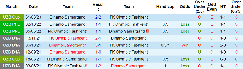 Nhận định, soi kèo Dinamo Samarqand với Olympic Tashkent, 20h00 ngày 7/5: Bắt nạt ‘lính mới’ - Ảnh 3