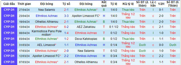 Nhận định, soi kèo Ethnikos Achnas với AEL Limassol, 22h59 ngày 07/05: Tâm lý thoải mái - Ảnh 2